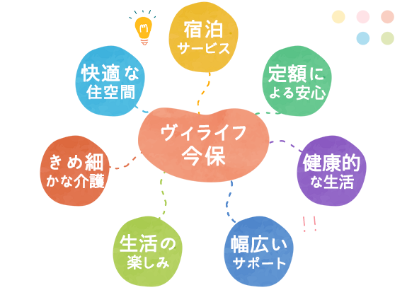 宿泊サービス 定額による安心 健康的な生活 幅広いサポート 生活の楽しみ きめ細かな介護 快適な住空間 ヴィライフ今保