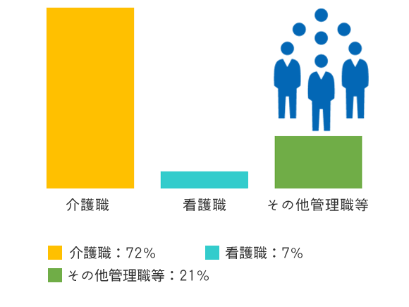 介護職：  72%  看護職：  7%  その他管理職等：  21%