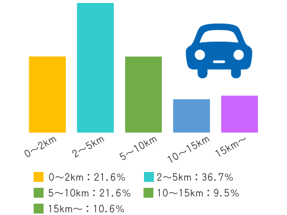 0～2km:  21.6%  2～5km:  36.7%  5～10km:  21.6%  10～15km:  9.5%  15km～:  10.6%