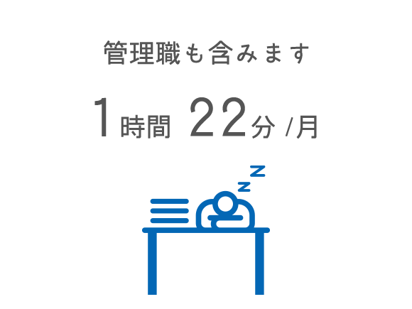 管理職も含みます  平均残業時間  1時間 22分 /月