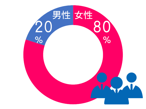 女性  80%  男性  20%